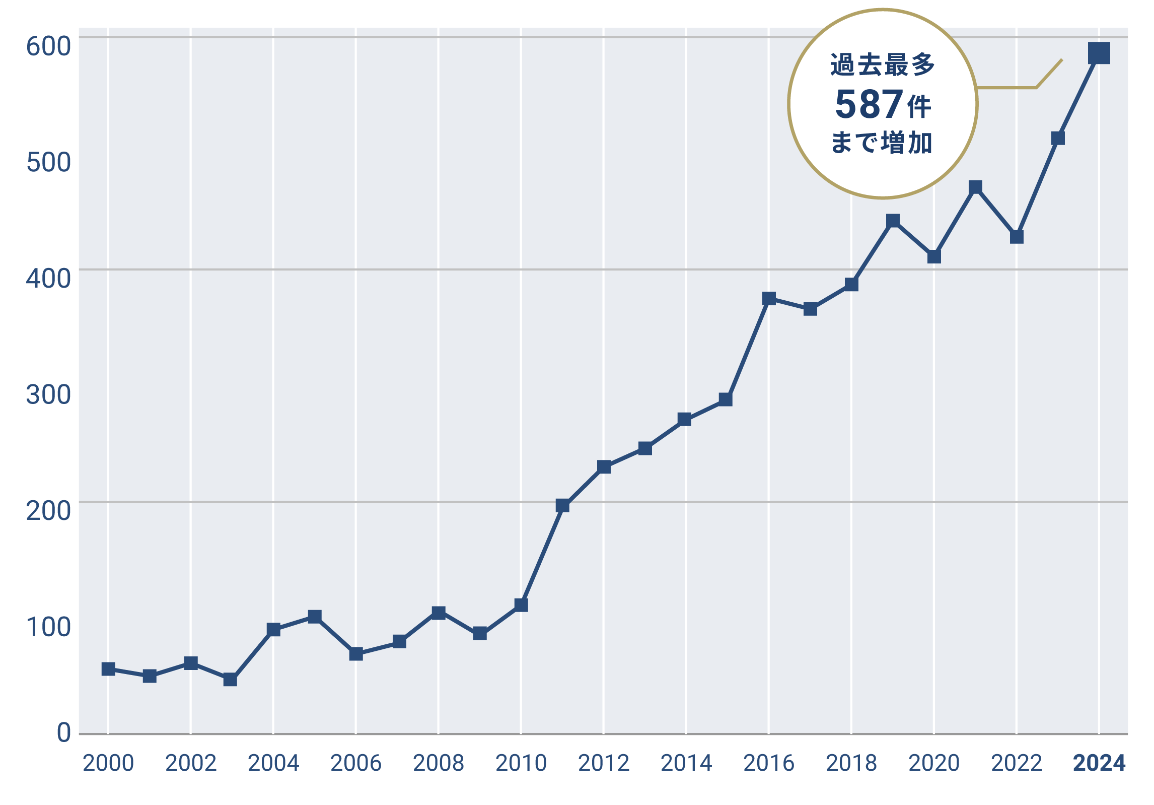 診療所の休廃業件数の推移