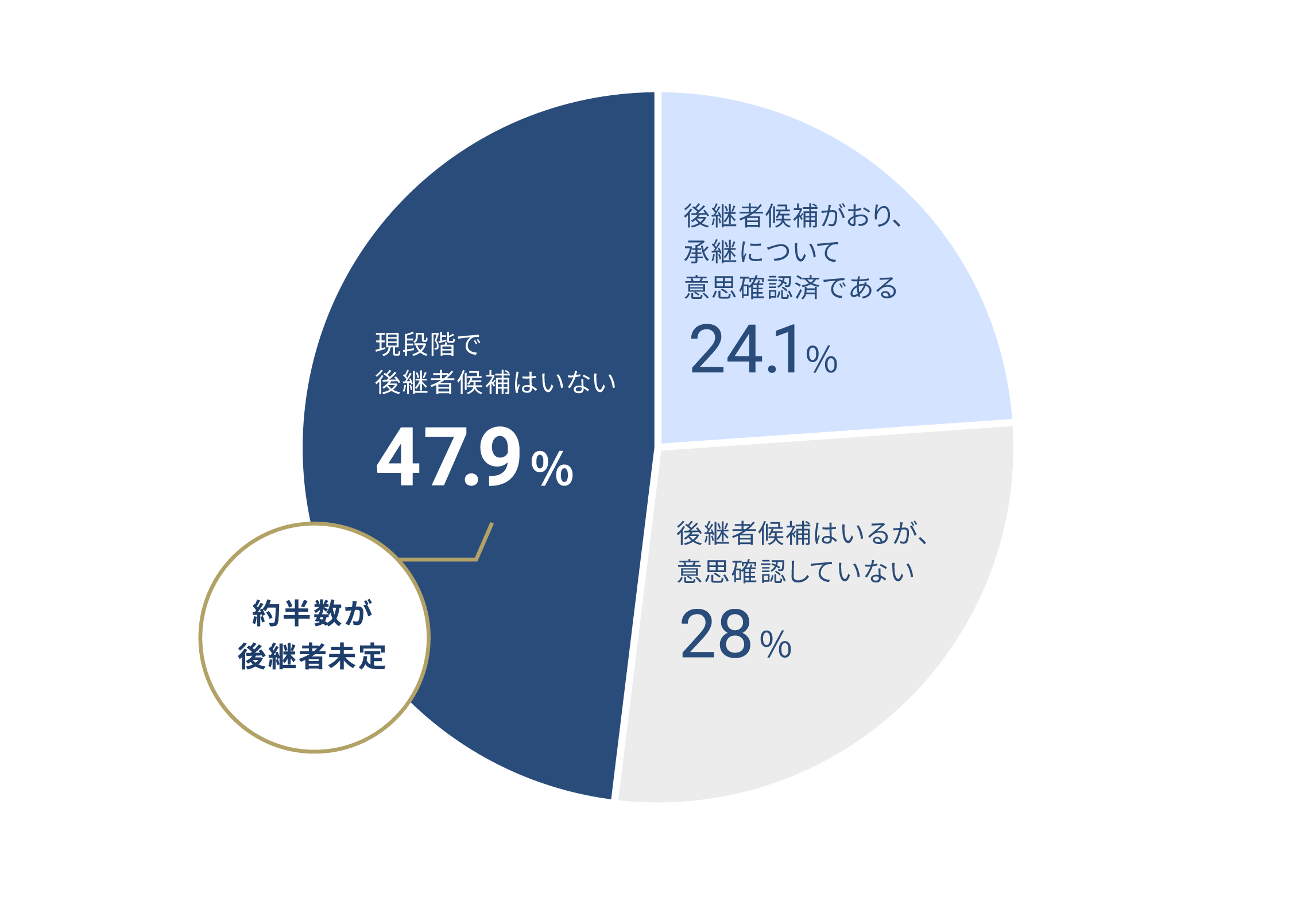 後継者未定の割合