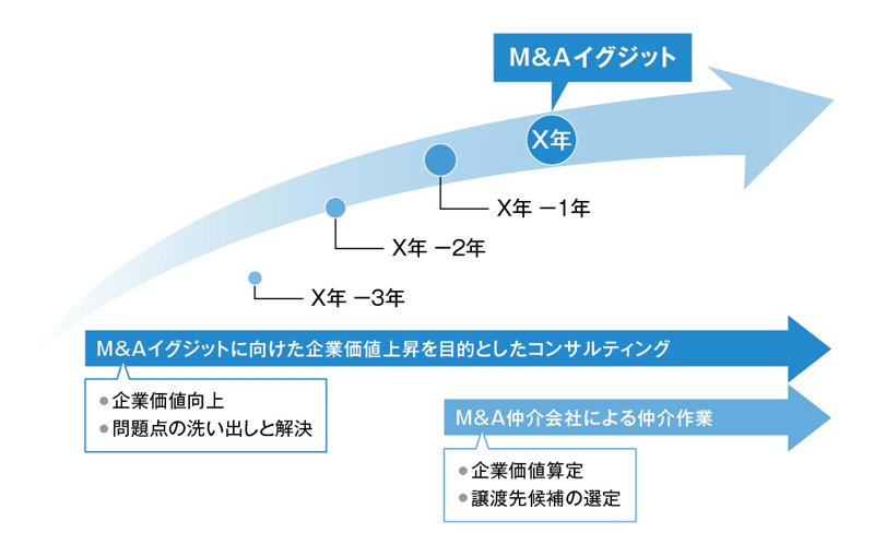 SAコーポレーションのイグジット経営支援